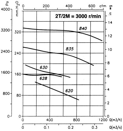CMP-620-2T/ATEX