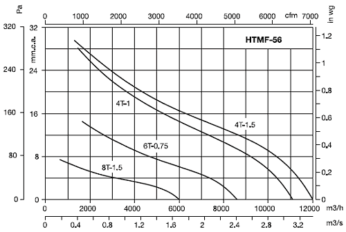 HTMF-56-4/8T-1.5